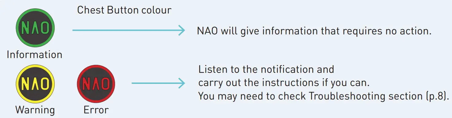 SoftBank Robotics NAO Humanoid and Programmable Robot - Notifications