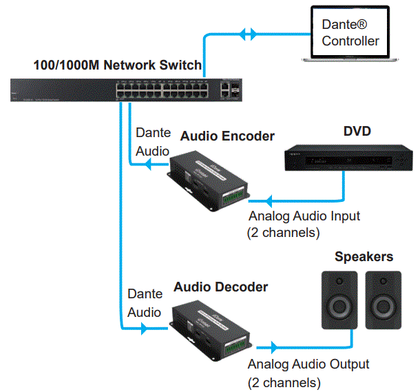 infobit-DP-T-22 2CH-Analog-Audio-To-Dante-Encoder-fig-2