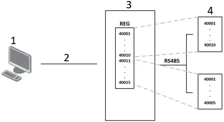 ADVANTECH Protocol MODBUS-RTUMAP Router App A1