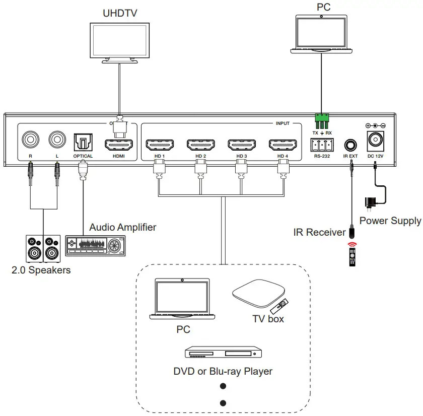 FOURKAY 4K60 4x1 Multiviewer Seamless UHD Video Switcher - Application Example