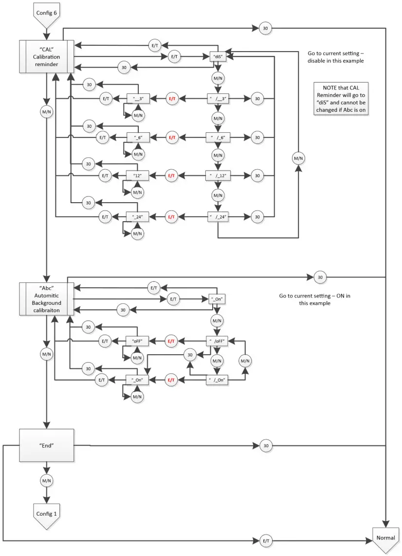 MACURCO CD-6B Carbon Dioxide Detector and Controller - Configuration “CON” Menu 6