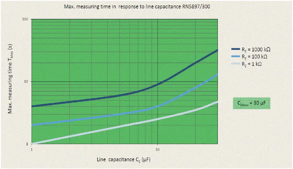 VARIMETER RN5897 Insulation Monitor - Characteristics