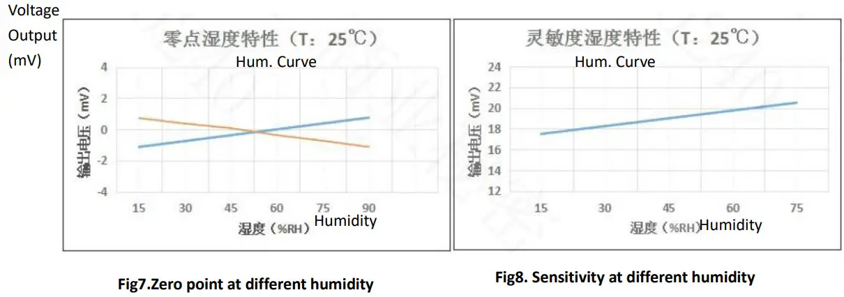 Winsen MC227D Catalytic Flammable Gas Sensor - Changing of output signal at different humidity