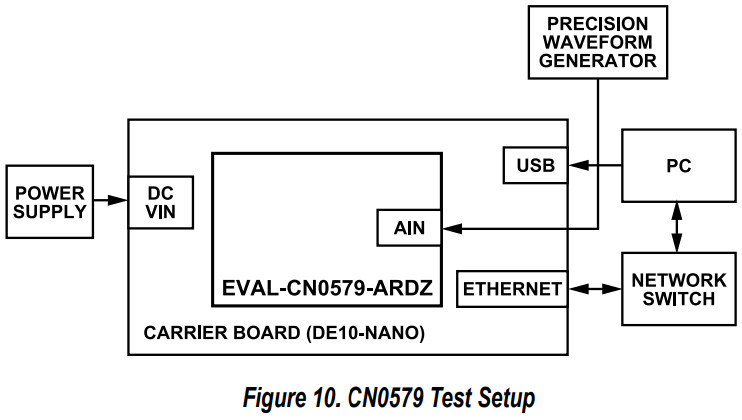 ANALOG DEVICES CN-0579 Quad Channel IEPE Vibration Sensor Measurement System - CN0579 Test Setup
