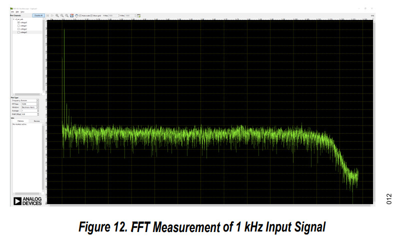 ANALOG DEVICES CN-0579 Quad Channel IEPE Vibration Sensor Measurement System - FFT Measurement