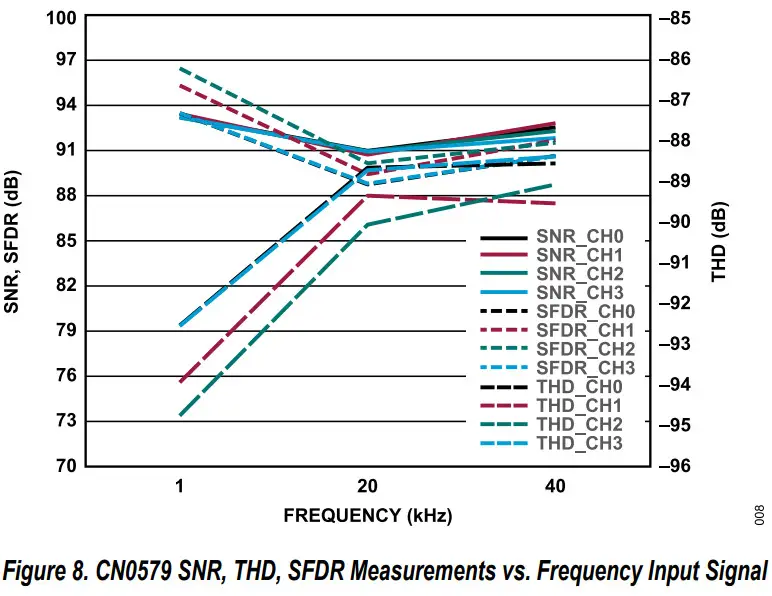 ANALOG DEVICES CN-0579 Quad Channel IEPE Vibration Sensor Measurement System - Frequency