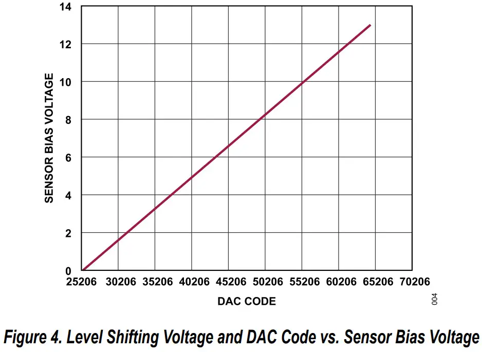 ANALOG DEVICES CN-0579 Quad Channel IEPE Vibration Sensor Measurement System - Level Shifting Voltage