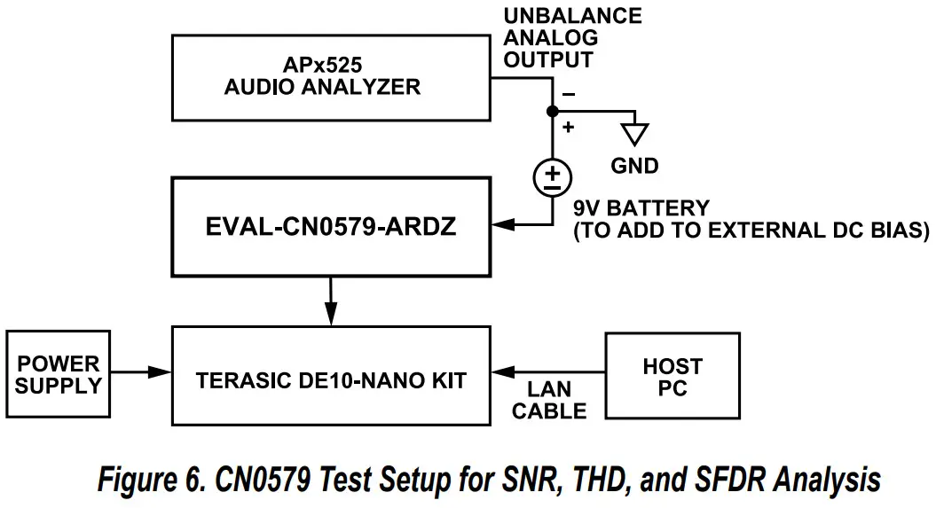ANALOG DEVICES CN-0579 Quad Channel IEPE Vibration Sensor Measurement System - Test Setup