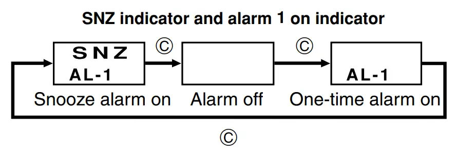 To select the operation of alarm 1