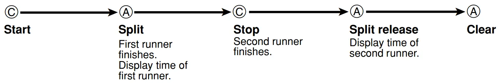 To measure times with the stopwatch