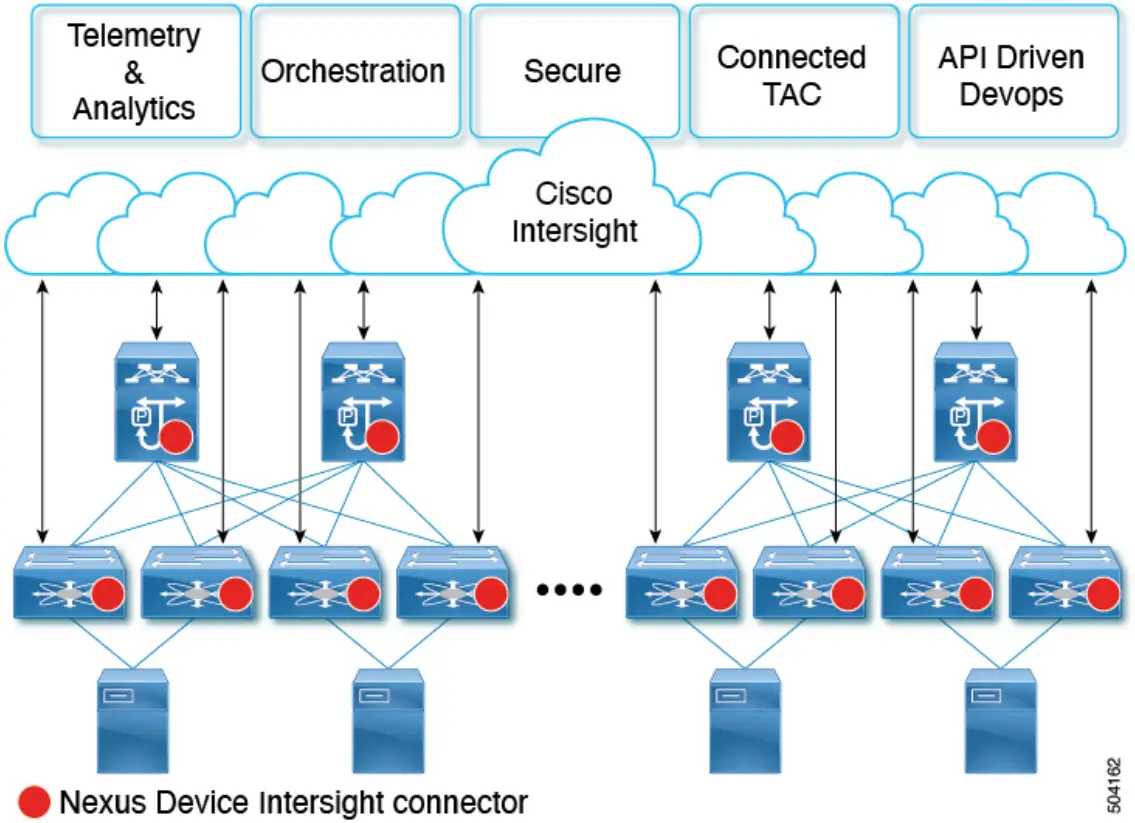 CISCO Nexus 9000 Series NX OS Fundamentals Configuration Guide Release 10.4 - Configuring NXDC