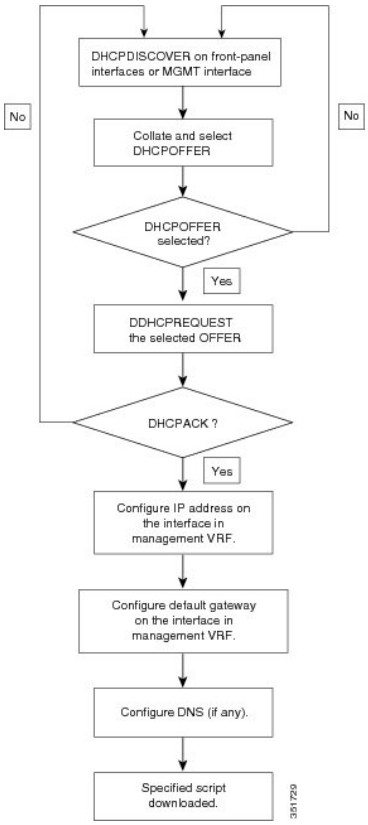 CISCO Nexus 9000 Series NX OS Fundamentals Configuration Guide Release 10.4 - DHCP Discovery Process