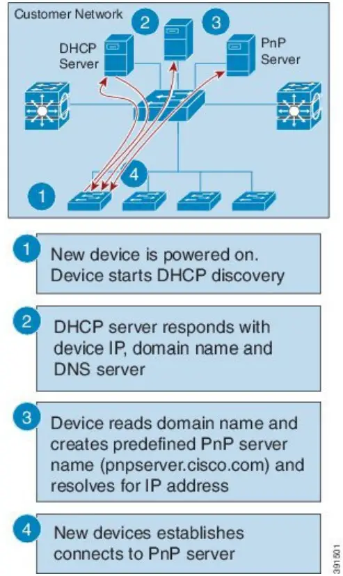 CISCO Nexus 9000 Series NX OS Fundamentals Configuration Guide Release 10.4 - DNS Lookup for pnpserver