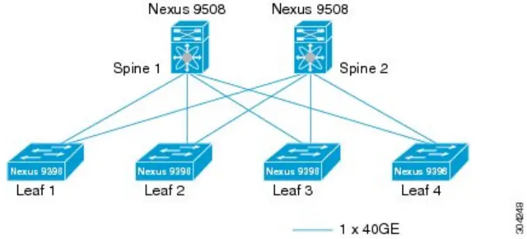 CISCO Nexus 9000 Series NX OS Fundamentals Configuration Guide Release 10.4 - Leaf Topology