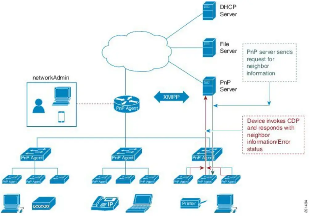 CISCO Nexus 9000 Series NX OS Fundamentals Configuration Guide Release 10.4 - Network Topology of Cisco PnP Agent Deployment