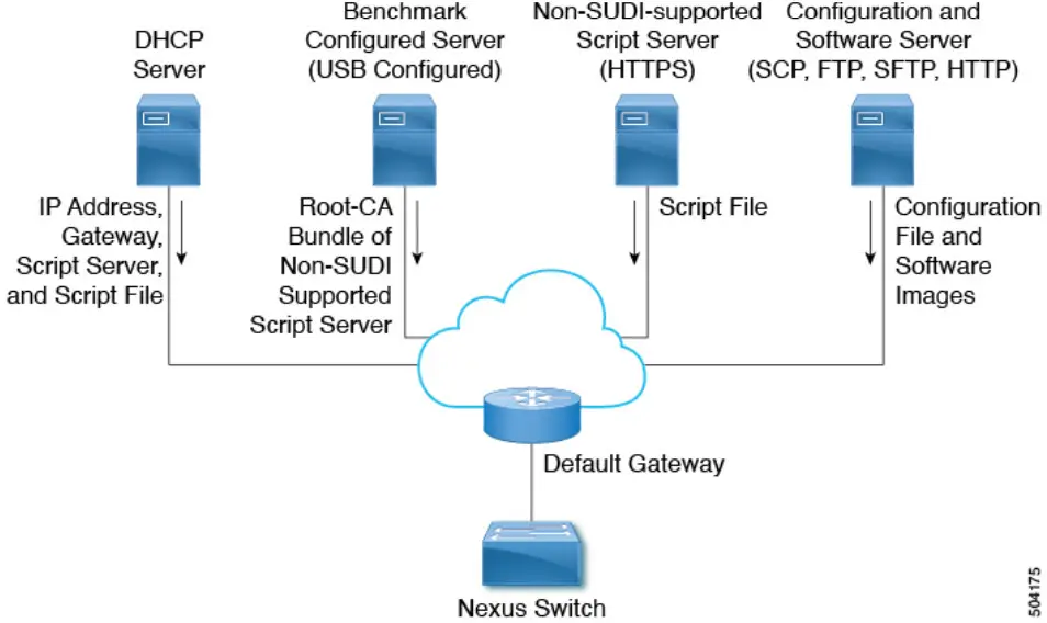 CISCO Nexus 9000 Series NX OS Fundamentals Configuration Guide Release 10.4 - Non-SUDI Supported Device as File Server Infrastructure
