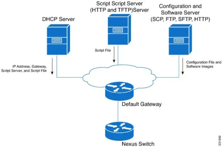 CISCO Nexus 9000 Series NX OS Fundamentals Configuration Guide Release 10.4 - POAP Network Infrastructure