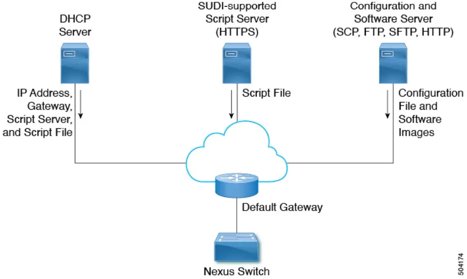CISCO Nexus 9000 Series NX OS Fundamentals Configuration Guide Release 10.4 - SUDI Supported Device as File Server Infrastructure