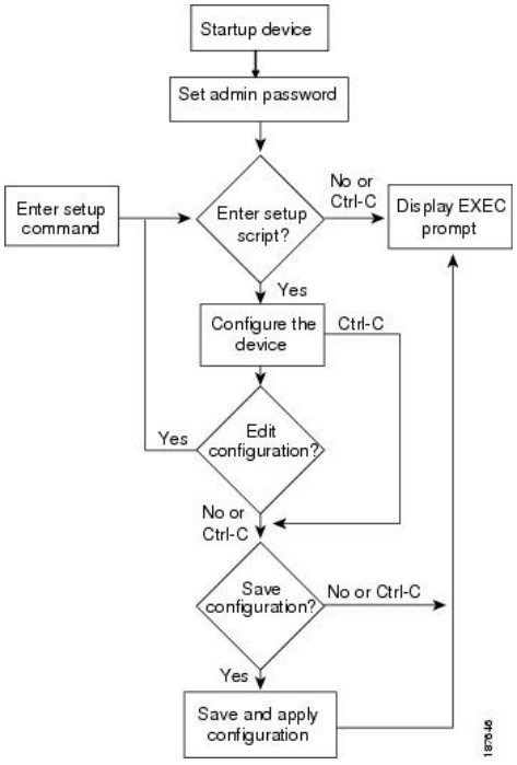 CISCO Nexus 9000 Series NX OS Fundamentals Configuration Guide Release 10.4 - Setup Script Flo