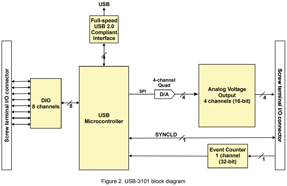 Logicbus 3101 USB Based Analog Output - block diagram