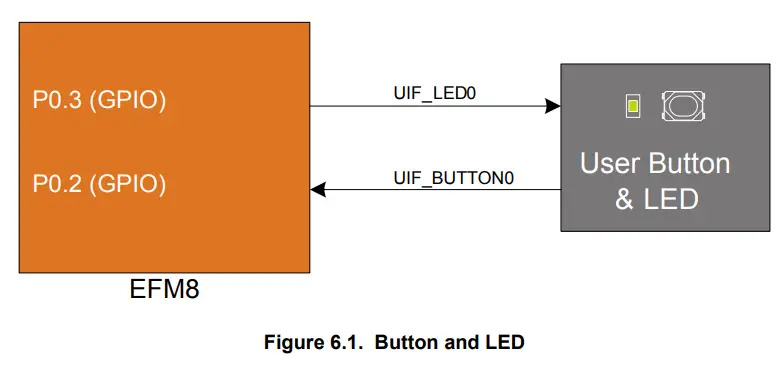 SILICON LABS EFM8 BB50 8-bit MCU Pro Kit Microcontroller - Button and LED