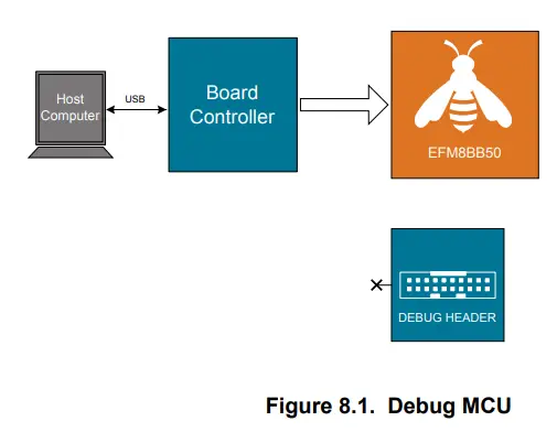 SILICON LABS EFM8 BB50 8-bit MCU Pro Kit Microcontroller - Debug MCU