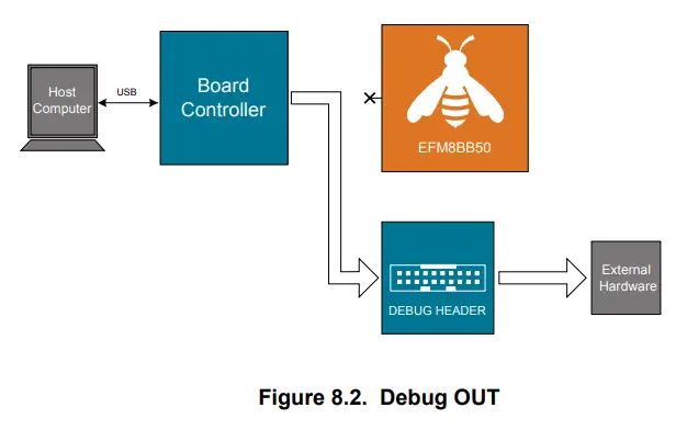 SILICON LABS EFM8 BB50 8-bit MCU Pro Kit Microcontroller - Debug OUT