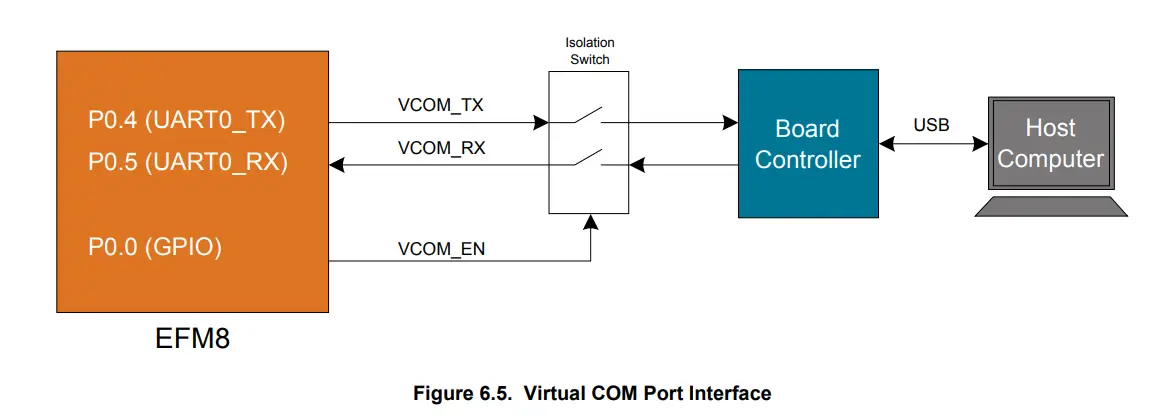 SILICON LABS EFM8 BB50 8-bit MCU Pro Kit Microcontroller - Virtual COM