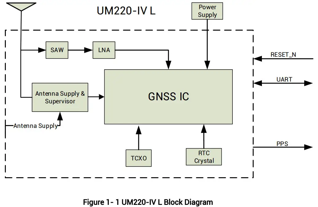unicore UM220 IV L Single Frequency Multi GNSS Timing Module - Block Diagram