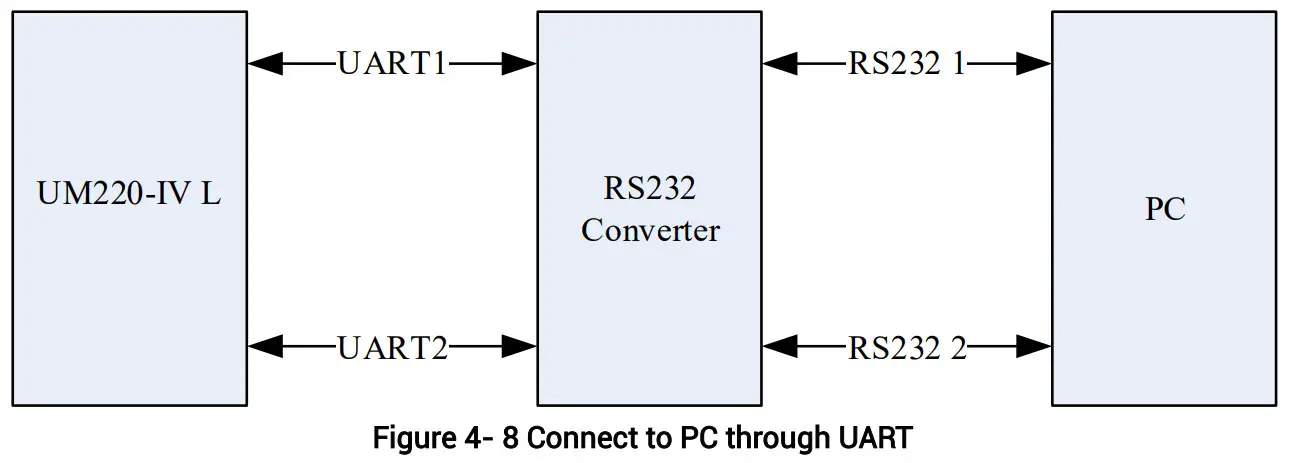 unicore UM220 IV L Single Frequency Multi GNSS Timing Module - Connect to PC
