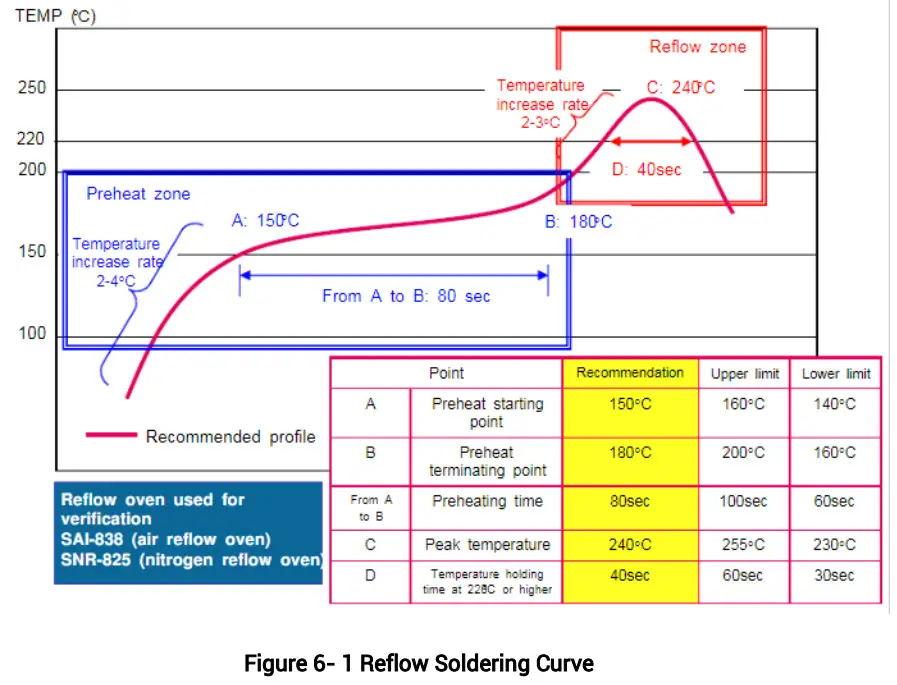 unicore UM220 IV L Single Frequency Multi GNSS Timing Module - Reflow Soldering Curve
