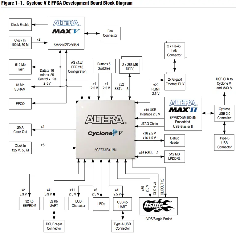 ALTERA-Cyclone-V-E-FPGA-Development-Board-fig-1