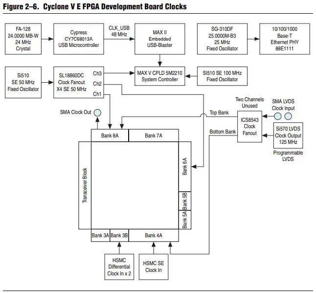 ALTERA-Cyclone-V-E-FPGA-Development-Board-fig-7