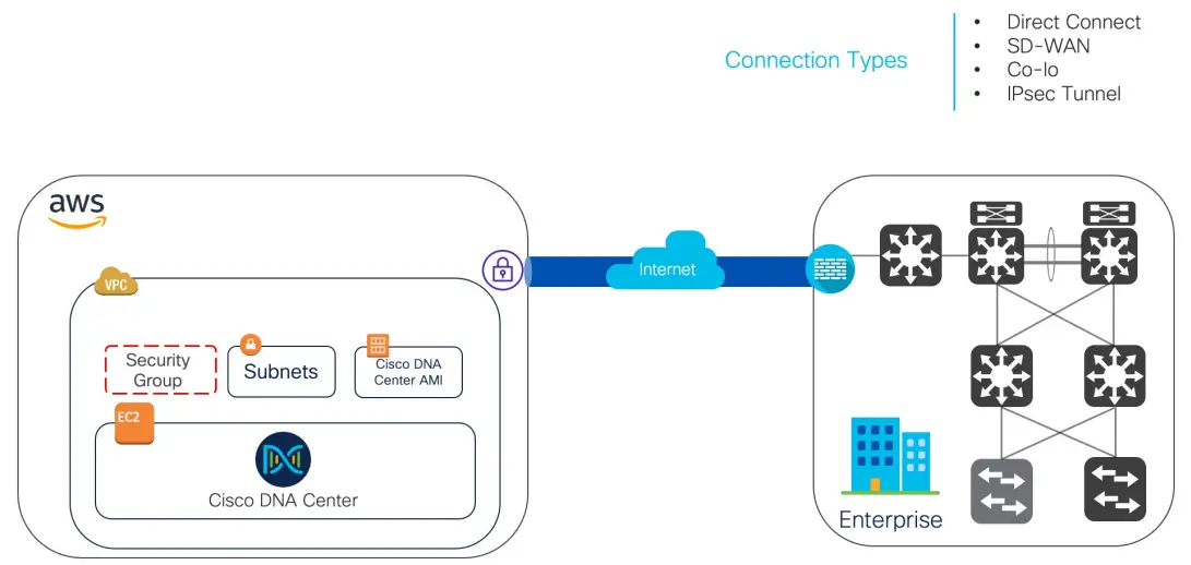 Cisco DNA Center On AWS Software - Overview