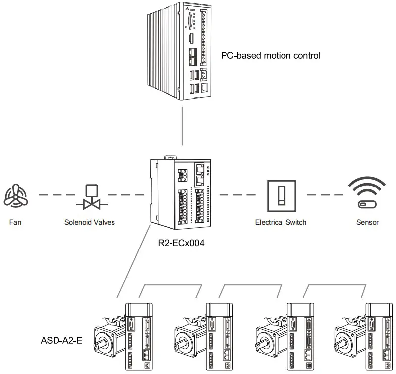 DELTA R2 ECx004 EtherCAT Remote I O Module - System structure example