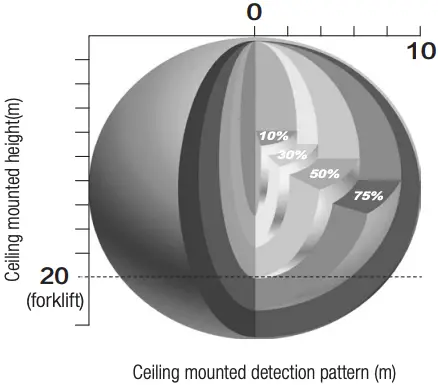 Detection Pattern