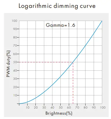 GLOBOSTAR D4-L 4 Channel Constant Voltage DMX512 and RDM Decoder - Logarithmic dimming curve
