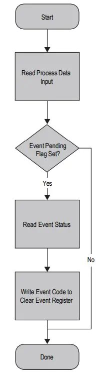 IO-Link Event Processing 
