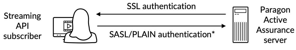 Juniper NETWORKS Streaming API Active Assurance - How the Streaming API Works 1