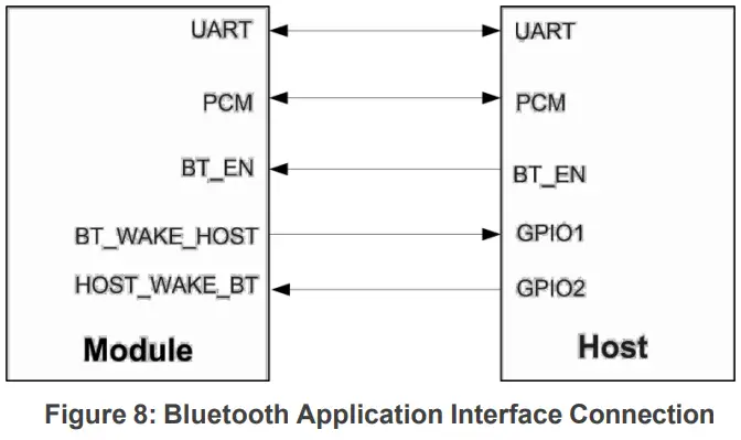 QUECTEL FCS950R Wi Fi and Bluetooth Module Series - Interface Connection 4