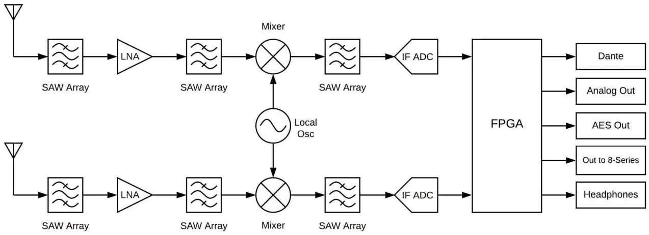 SOUND DEVICES A20-Nexus True Diversity Receiver with SpectraBand Technology - Architectural Overview
