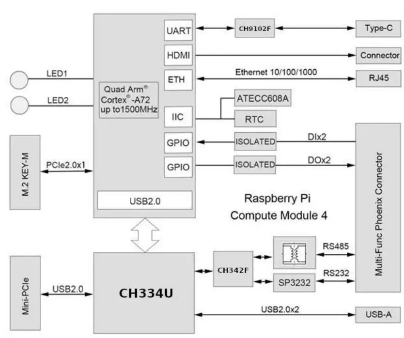 Seeedstudio-EdgeBox-RPI-200-EC25-Raspberry-PI-CM4-Based-Edge-computer-fig-4