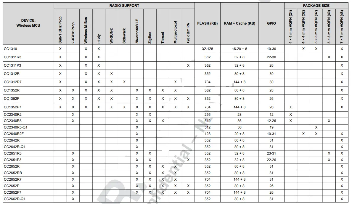 TEXAS INSTRUMENTS CC1312PSIP SimpleLink Sub 1 GHz Wireless System in Package - Device Comparison