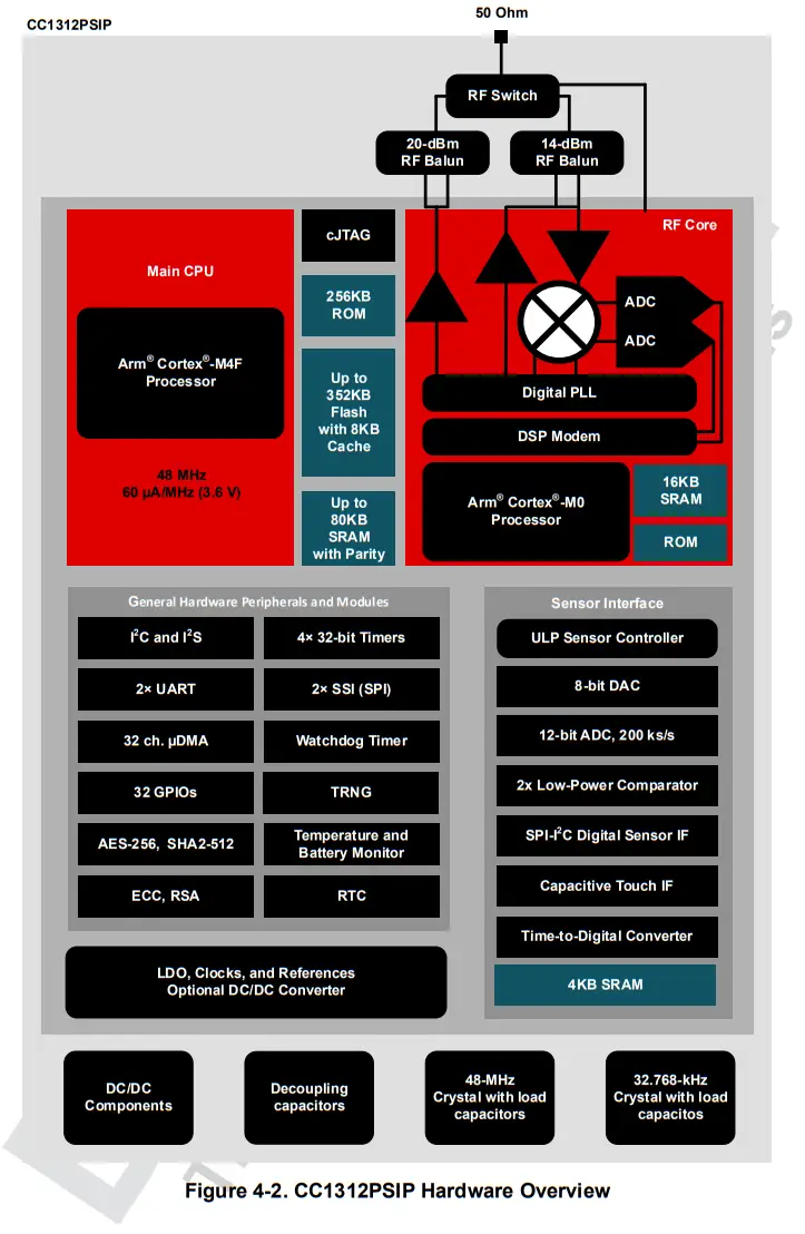 TEXAS INSTRUMENTS CC1312PSIP SimpleLink Sub 1 GHz Wireless System in Package - Fig 1