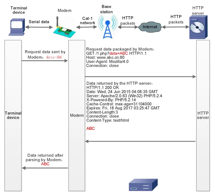 USR IOT DR502-E Cat-1 Cellular Modem - HTTPD Client Mode