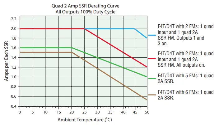 WATLOW FMHA High Density Input/Output Modules User Guide