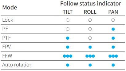 Follow status indicator instruction