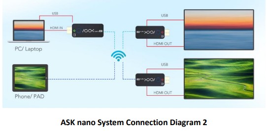 RGBlink ASK Wireless HDMI Transmitter and Receiver 4K Kit - Overview 1