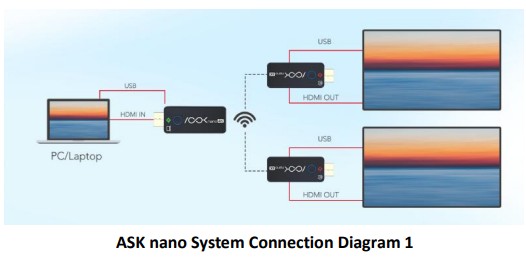 RGBlink ASK Wireless HDMI Transmitter and Receiver 4K Kit - Overview