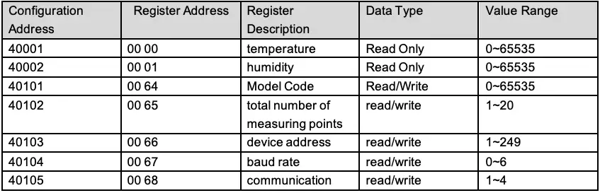 Common data address table